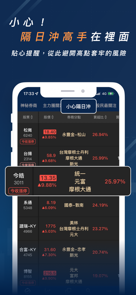 股市分點K線 - 幫你找到低買高賣的關鍵券商 - Una pantalla de aplicación móvil que muestra una lista de acciones taiwanesas con ratios de compra de sucursales de correduría y análisis de mercado