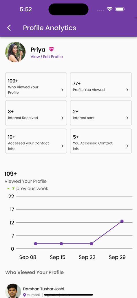 Anuroop - Profile Analytics screen in the Anuroop app displaying statistics for profile views, interests received, and a trend graph.