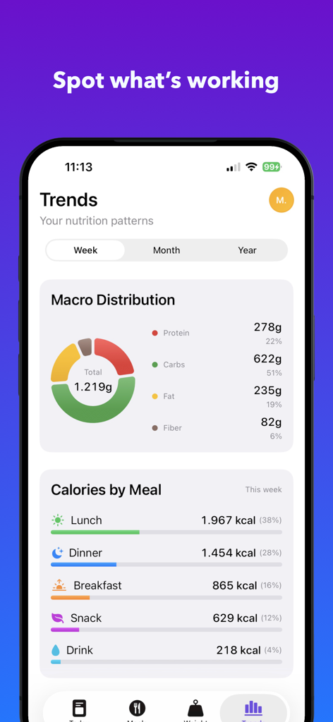 helian - AI Calorie Counter - Nutrition trends dashboard showing macro distribution and calories by meal in helian app
