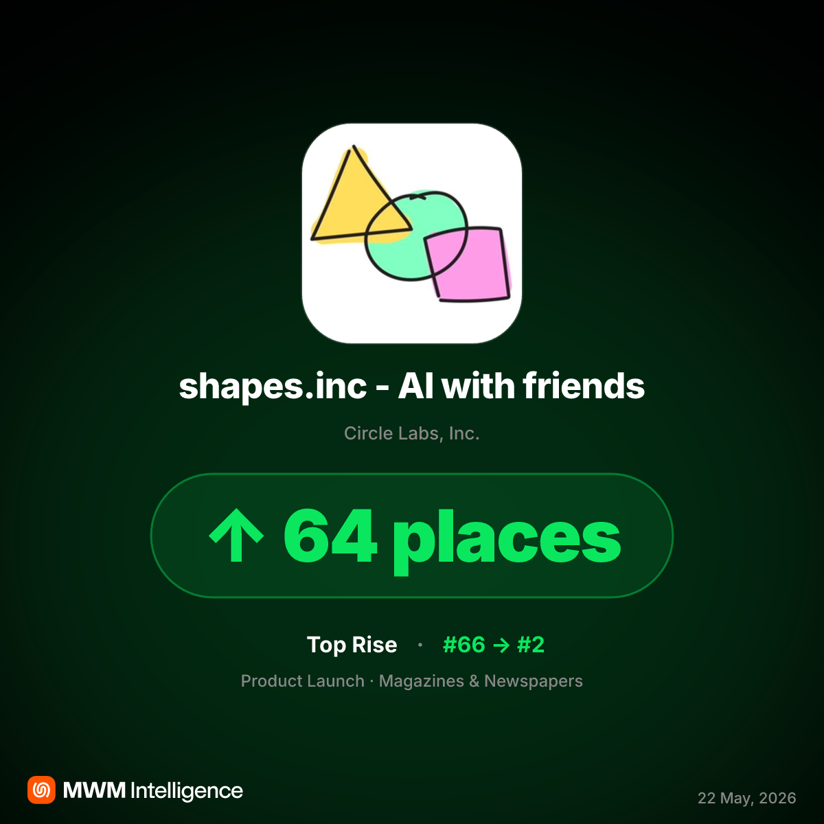 Shapes.inc App Store Ranking Surges Following $8M Seed Round in April 2026