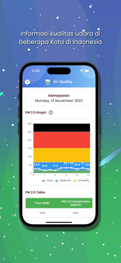 Info BMKG app interface showing a PM 2.5 air quality graph and data for Kemayoran Indonesia