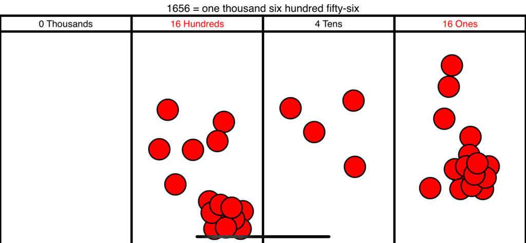 A digital place value chart showing the number 1656 represented by red tokens in hundreds tens and ones columns