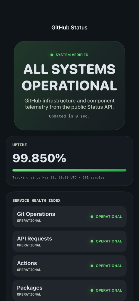 GitHub Status Monitor app dashboard displaying all systems operational with uptime metrics and service health indicators.