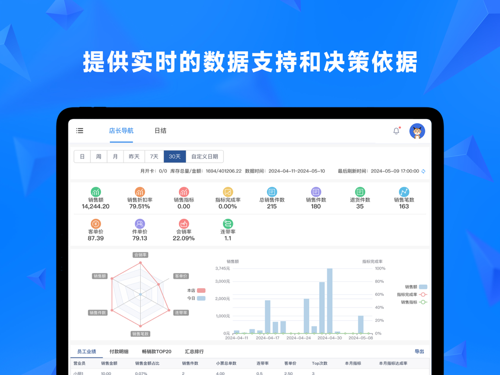 大麦零售HD - iPad dashboard of Damai Retail HD app displaying real-time sales metrics and analytics charts
