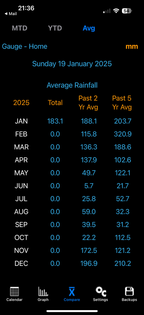 RainLogV2 - Table in the RainLogV2 app comparing current monthly rainfall totals with 2 year and 5 year averages