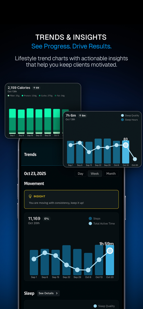 CoachRx app dashboard displaying fitness trends and lifestyle insights through data-driven charts