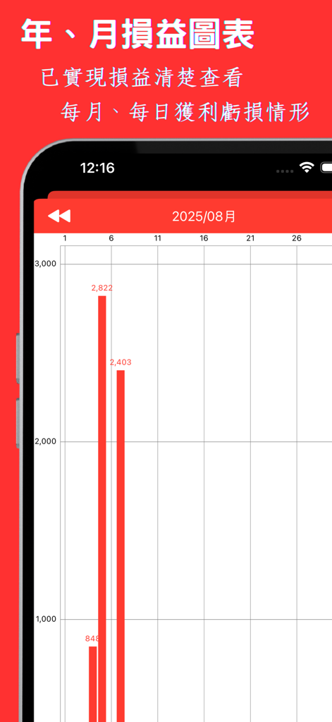 Gráfico de barras de beneficios y pérdidas realizados para el historial de negociación de acciones de Taiwán.