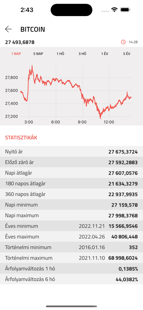 Pénzcentrum - Bitcoin price chart and financial statistics in the Penzcentrum news app