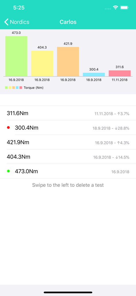Un grafico a barre e un elenco che mostrano le misurazioni storiche della coppia in Newton-metri per l'esercizio dei tendini del ginocchio Nordic di un atleta