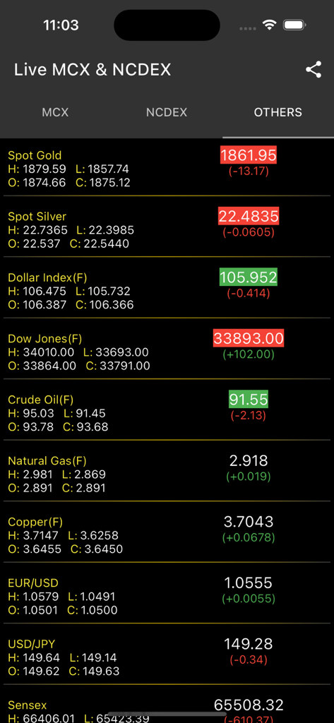 Live MCX & NCDEX - Live market dashboard showing real-time prices for gold silver currencies and indices