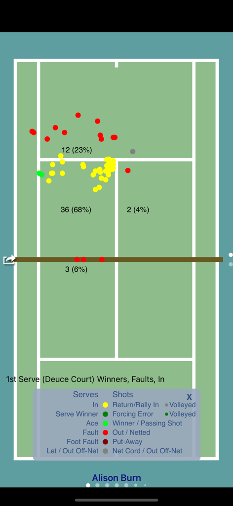 ProTracker Tennis - Tennis court diagram showing serve placement statistics and shot tracking dots