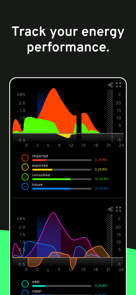 Schermata di monitoraggio dettagliato delle prestazioni energetiche con grafici colorati di consumo e produzione nell'app myenergi