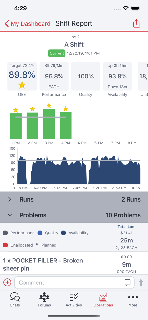 Redzone - Dashboard de relatório de turno do aplicativo móvel Redzone mostrando métricas de desempenho de manufatura em tempo real e problemas na linha de produção