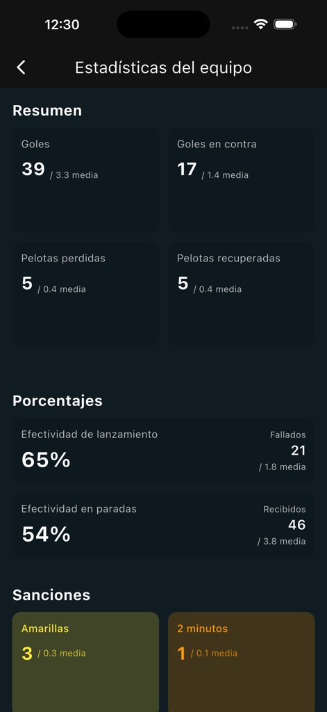 Advanced Metrics. Handball - Handball team statistics interface showing goals, shot efficiency, and game sanctions