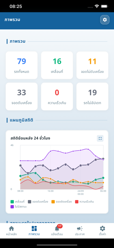 eZView+ - eZView plus Flottenmanagement-Dashboard, das Echtzeit-Fahrzeugstatus und einen Graphen der Aktivitätsstatistiken der letzten 24 Stunden anzeigt