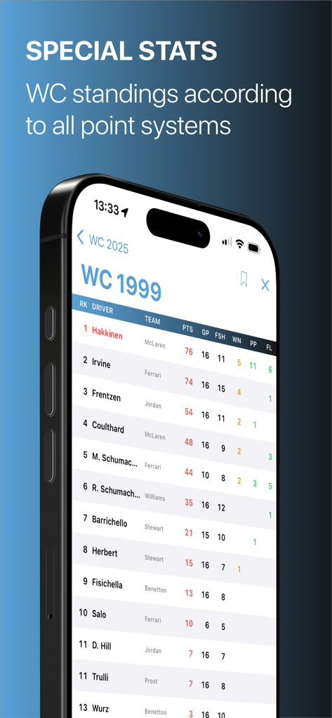 FiDB: the GP Results Archive - FiDB app displaying 1999 Formula 1 World Championship standings and special stats