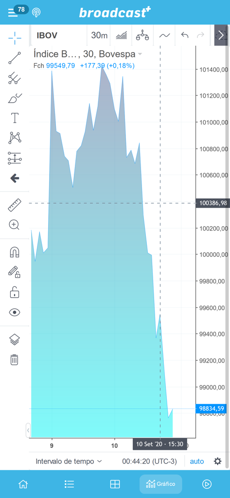 Broadcast+ - Un grafico azionario tecnico dell'indice IBOVESPA brasiliano nell'interfaccia dell'app Broadcast plus