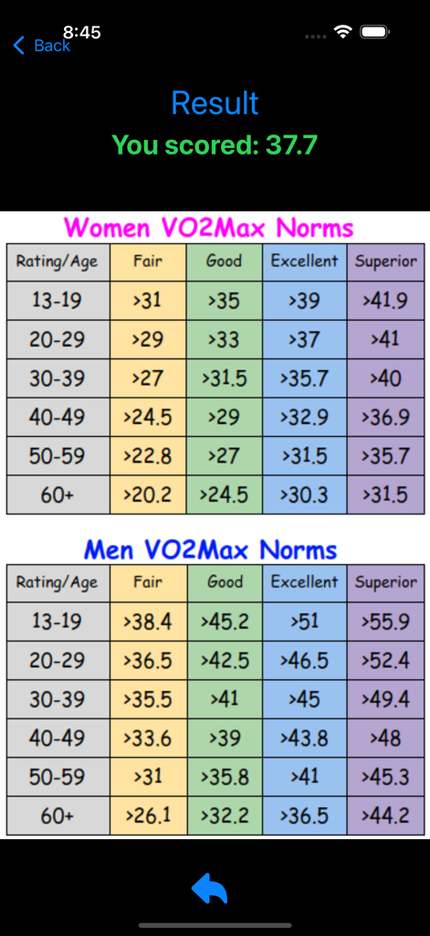 Beep Test Leger - Screenshot der Beep Test Leger App-Ergebnisseite, die eine Punktzahl von 37,7 und VO2Max-Normtabellen für Männer und Frauen anzeigt
