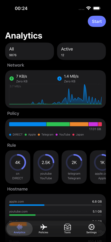 Egern - Egernアプリのアナリティクスダッシュボード。リアルタイムのネットワークトラフィックチャート、ポリシー分布、ルール使用状況を表示。