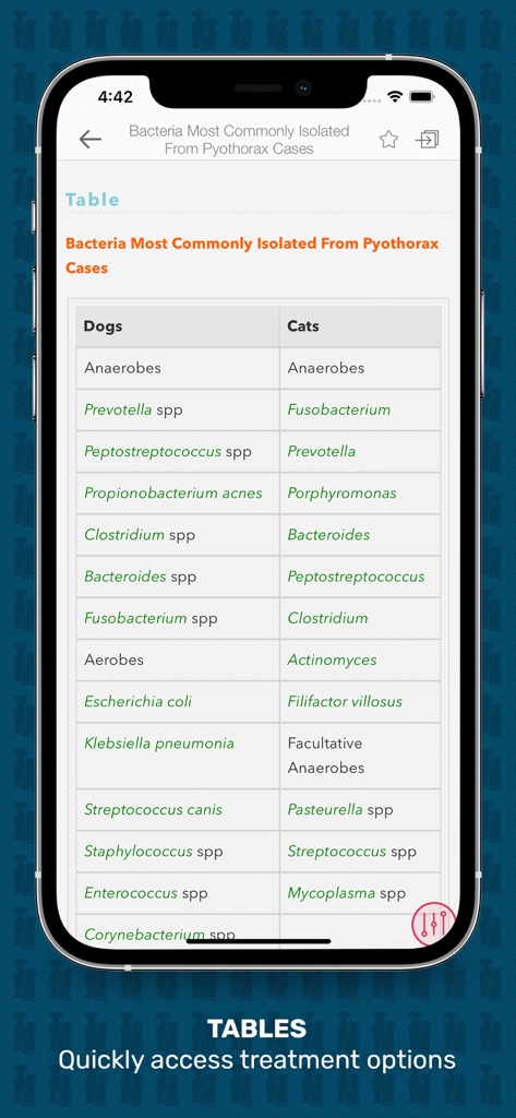 Clinical table showing bacteria most commonly isolated from pyothorax in dogs and cats