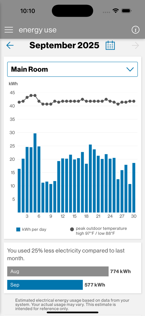 SkyportHome - SkyportHome energy usage dashboard showing daily kWh consumption and monthly electricity savings
