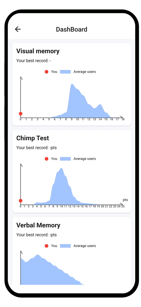Human Benchmarks - Brain Test - Performance dashboard in Human Benchmarks app showing user scores compared to average user distribution