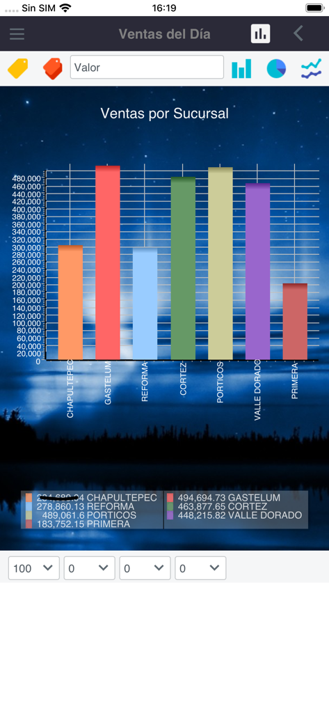 A bar chart in the DisPRO business app showing daily sales performance across multiple branches