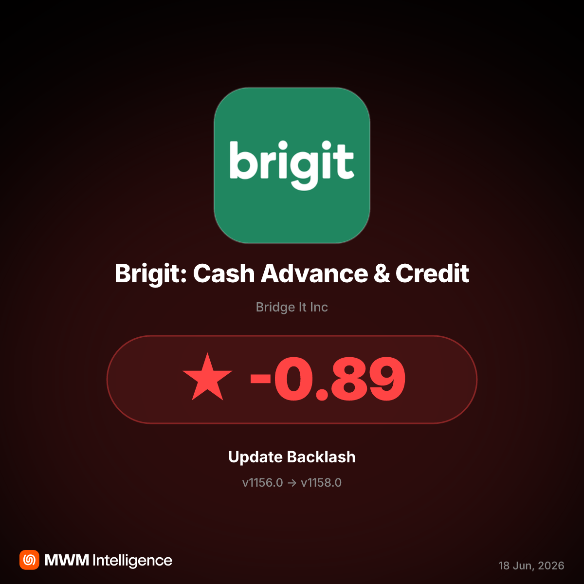 Brigit v1158.0 update requires premium membership for cash advances, triggering user backlash