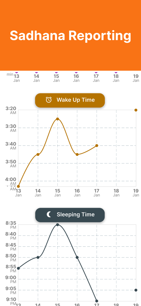 Sadhana reporting screen showing line charts for tracking wake up and sleeping times