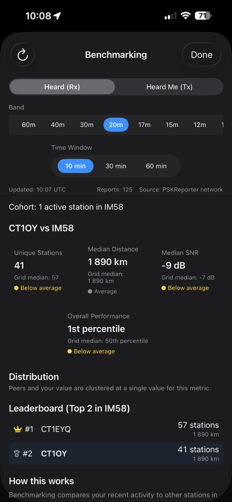PSKReporter Client - Ham radio station benchmarking dashboard showing performance metrics median distance and local leaderboard rankings