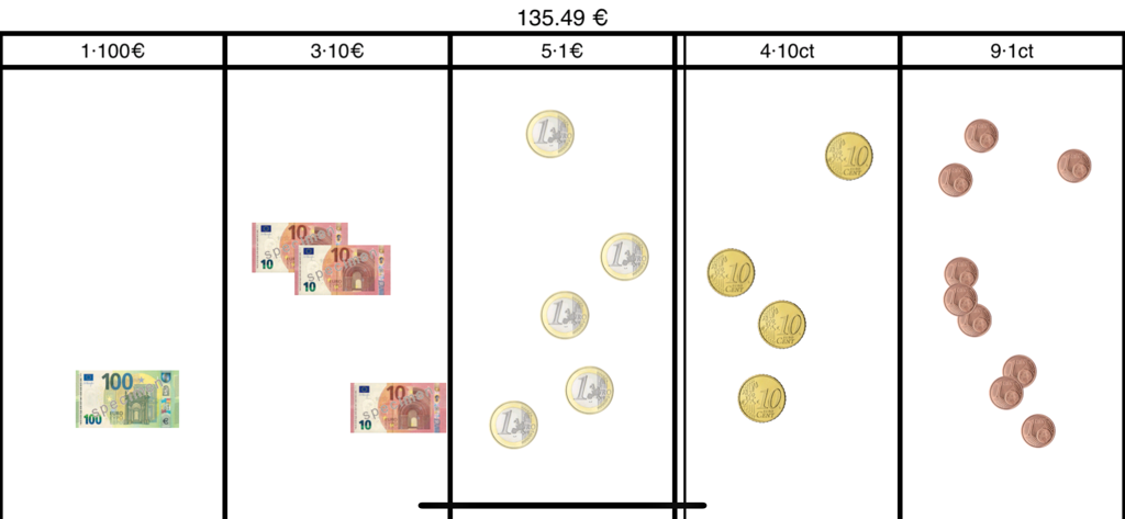 Place value chart showing 135.49 Euro represented by bills and coins in columns