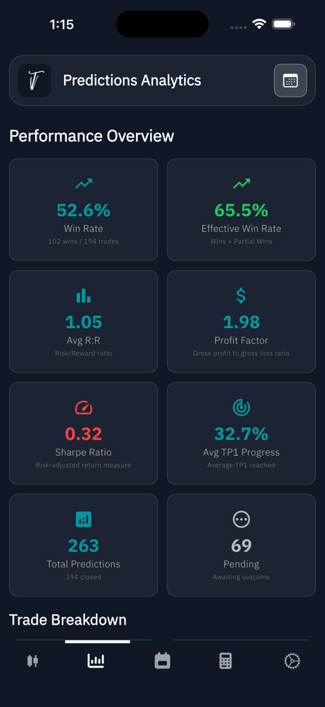 TradeVisor - Tela de Análise de Previsões do aplicativo TradeVisor mostrando métricas de desempenho de trading, incluindo taxa de vitórias e fator de lucro.