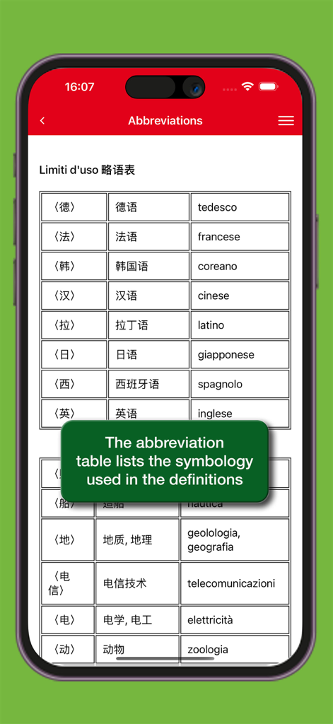Un tableau montrant les abréviations et les symboles utilisés dans les définitions du dictionnaire chinois italien Hoepli