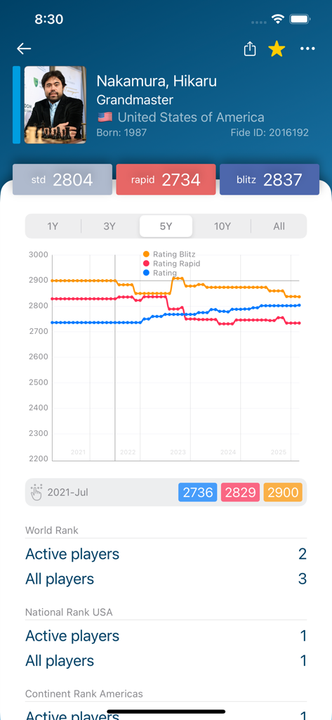 Perfil de Hikaru Nakamura en la aplicación Fide Chess Elo que muestra el gráfico del historial de clasificaciones y el ranking mundial.