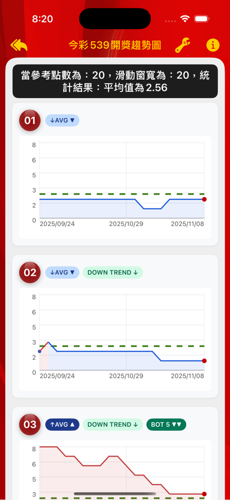 Trend analysis charts for the Taiwan Daily Cash 539 lottery