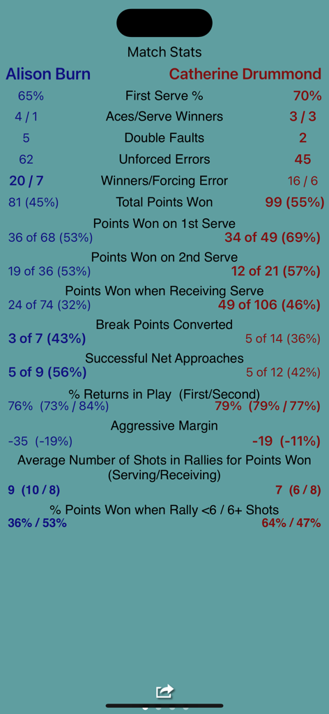 ProTracker Tennis - Detailed tennis match performance statistics comparing two players