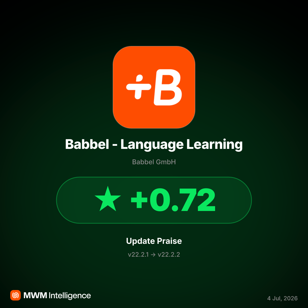 Babbel v22.2.2 Update Sparks Praise, Users Rate It Higher Than Duolingo