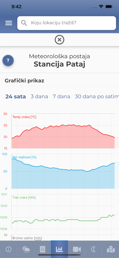 Neverin - Professional meteorological charts and graphs in the Neverin weather app