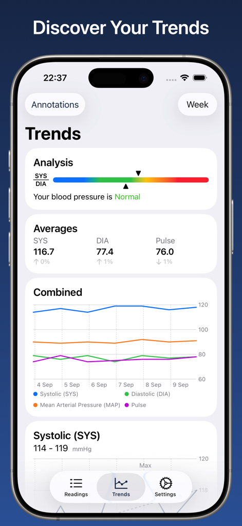 Blood Pressure Monitor Connect - Un panel que muestra el análisis de tendencias de presión arterial con gráficos semanales y lecturas promedio