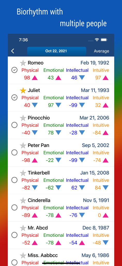 Dashboard view of Biorhythm app showing multiple user profiles and their corresponding cycle scores