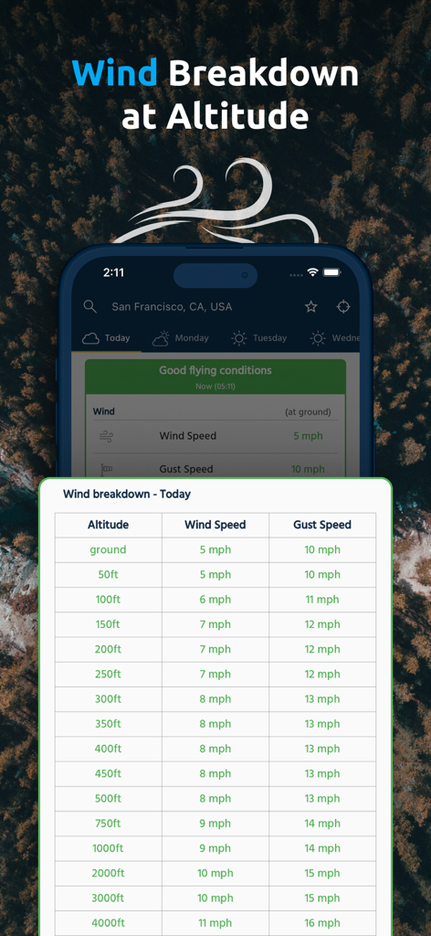 Dronecast: UAV & Drone Weather - 地上から4000フィートまでのさまざまな高度における風速と突風速の詳細な内訳を示すDronecastアプリのスクリーンショット