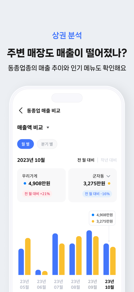 同じ近隣の業界平均と比較した店舗の月次売上を比較するビジネスダッシュボード。