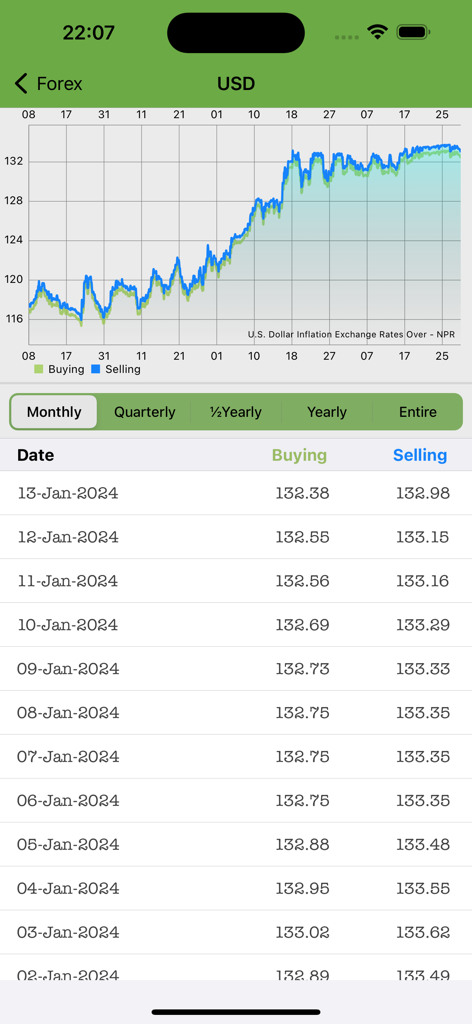 Smart Patro: Nepali Calendar - Smart PatroアプリのUSDからNPRへの為替レートと履歴グラフ。