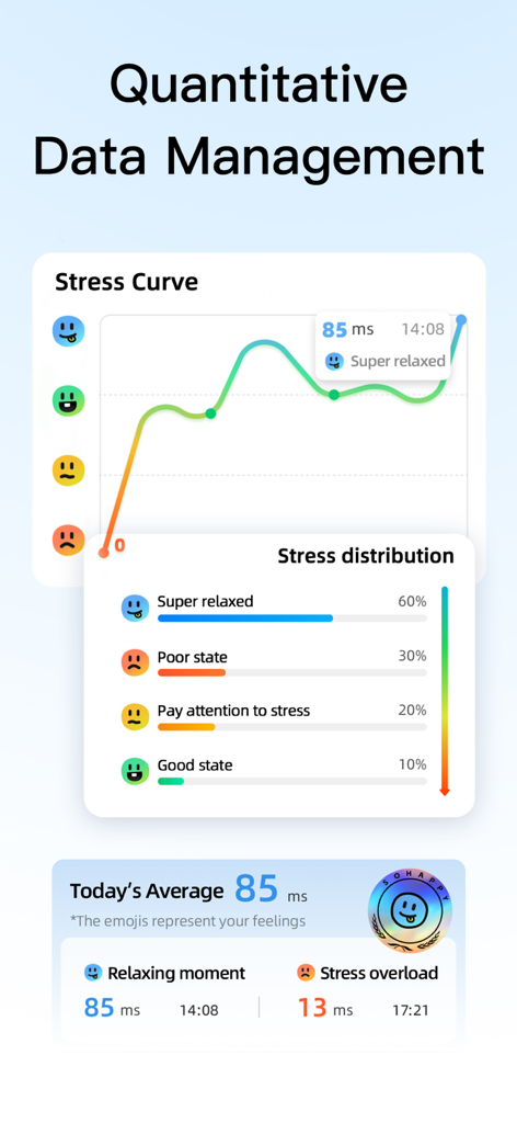 Destress Now - Stress Monitor - Destress Nowアプリのインターフェースに、ストレス曲線グラフとカラフルな絵文字アイコン付きの日次分布チャートが表示されています