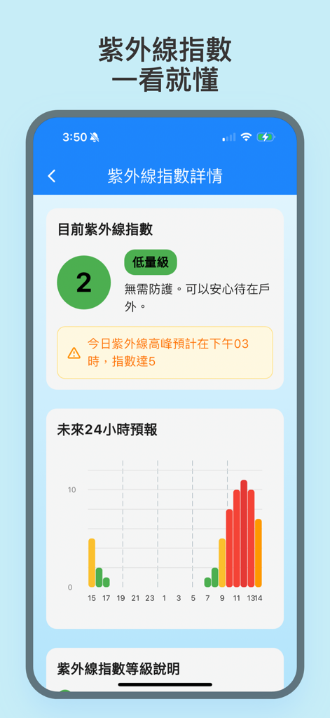 天氣即時影像-天氣即時預報 - A mobile screen showing UV index details with a current level of two and a 24-hour forecast bar chart.