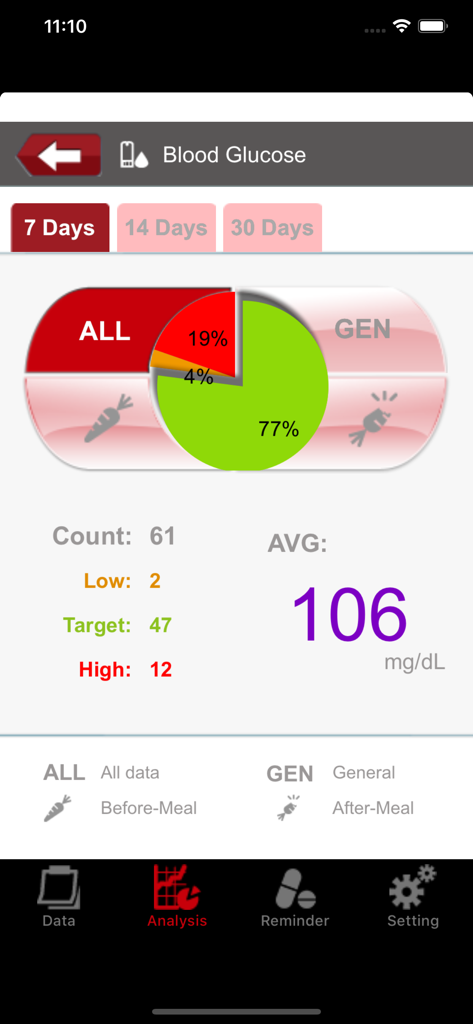 Healthy Check - Tablero de análisis de glucosa en sangre en la aplicación Healthy Check que muestra un resumen de lecturas de siete días con un gráfico circular y estadísticas promedio.