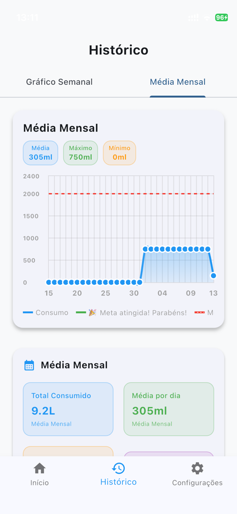 Monthly water consumption history chart and statistics in the Beba Agua app.
