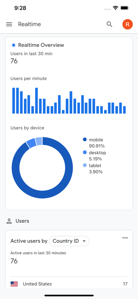 Realtime overview of Google Analytics app showing active users per minute and device type breakdown