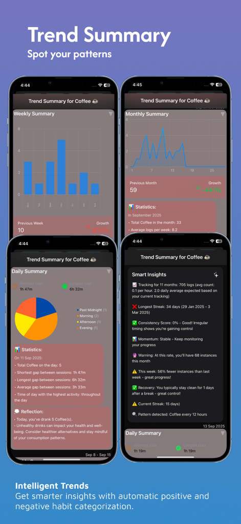 Habit Tracker Counter: CountIt - Four smartphone screens displaying habit tracking trends for coffee consumption with bar charts, line graphs, pie charts, and smart data insights.