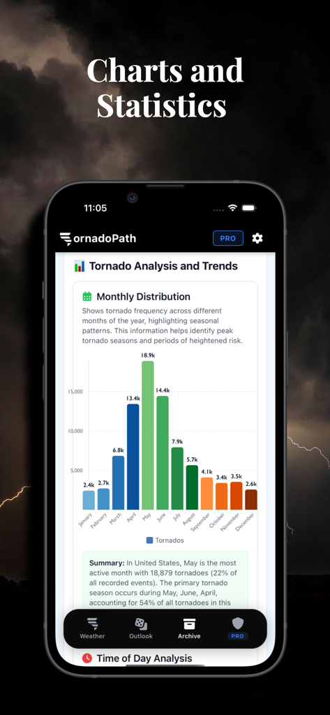 Tornado Tracker by TornadoPath - Gráfico de distribución mensual de tornados que muestra la frecuencia por mes dentro del archivo de la aplicación Tornado Tracker